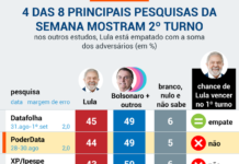 Principais pesquisas indicam 2º turno entre Lula e Bolsonaro